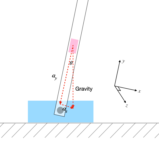 Figure 3 - Accelerometer Angle