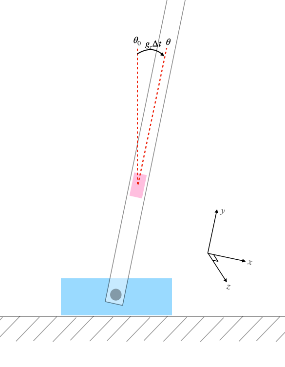Figure 4 - Gyroscope Angle