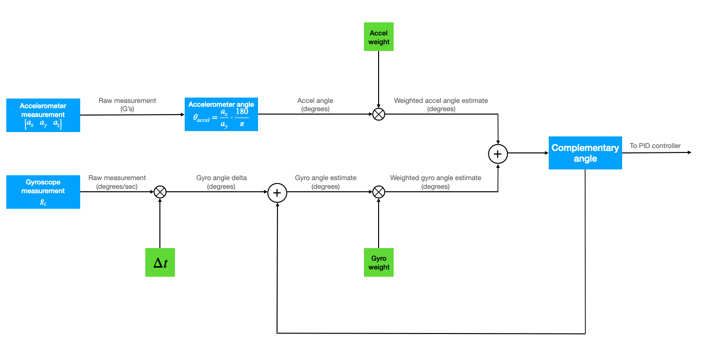 Figure 5 - Complementary Filter Block Diagram [2]