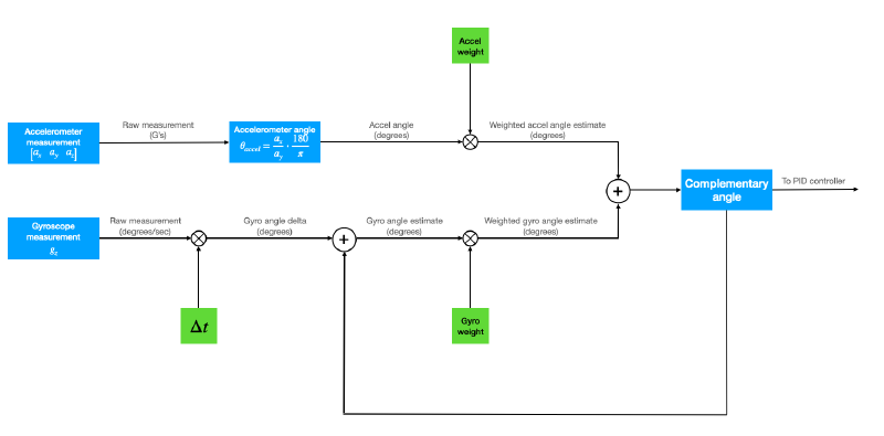 Figure 5 - Complementary Filter Block Diagram [2]