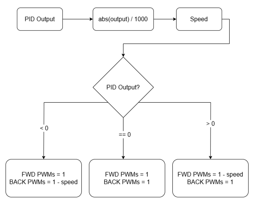 Figure 9 - Motor Driver PWM Signal Flowchart for Balance