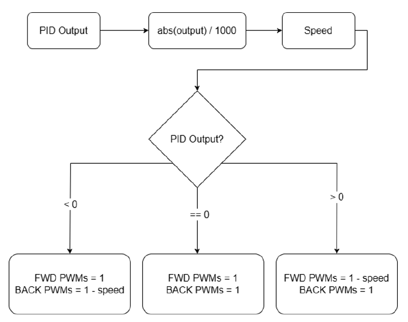 Figure 9 - Motor Driver PWM Signal Flowchart for Balance