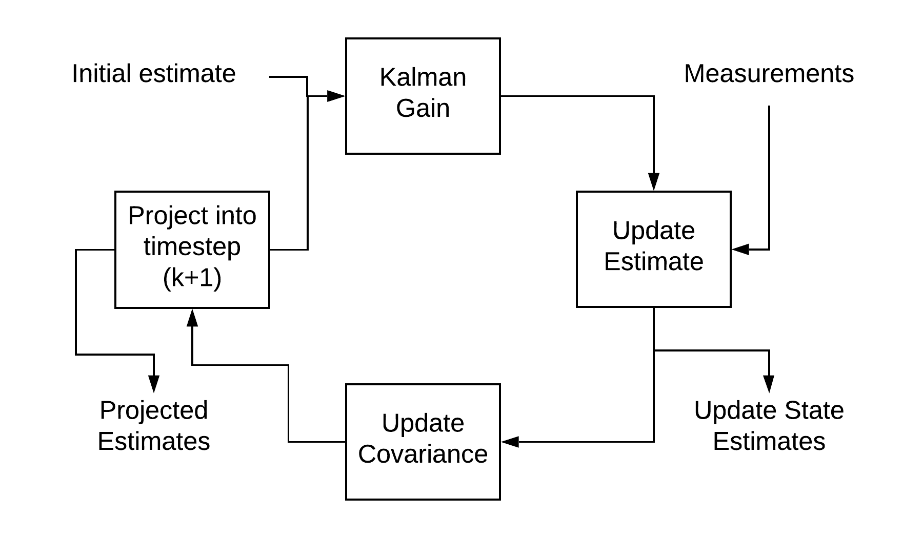 Figure 6 - Kalman Filter Block diagram [3]