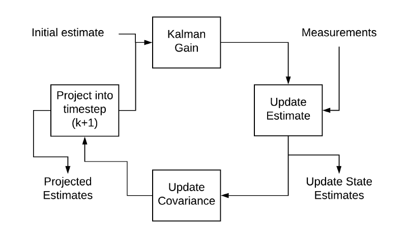 Figure 6 - Kalman Filter Block diagram [3]