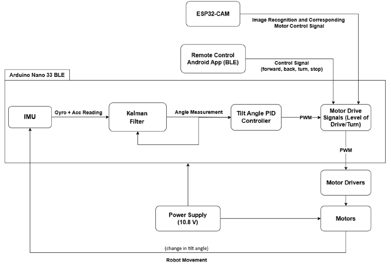 Figure 2 - high-level functional diagram